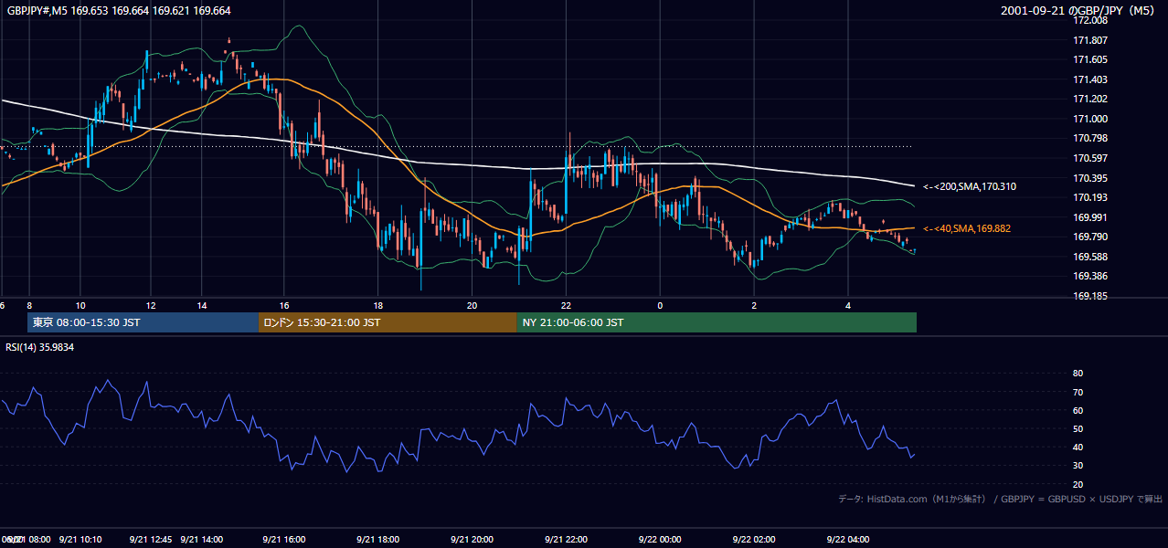 2001年9月21日(金) GBP/JPY 5分足チャート