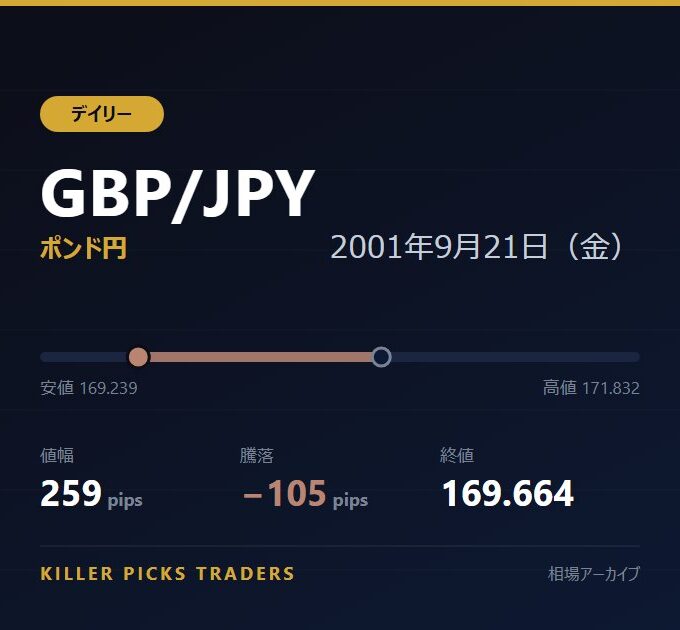 GBP/JPY 2001年9月21日（金） 値幅259pips