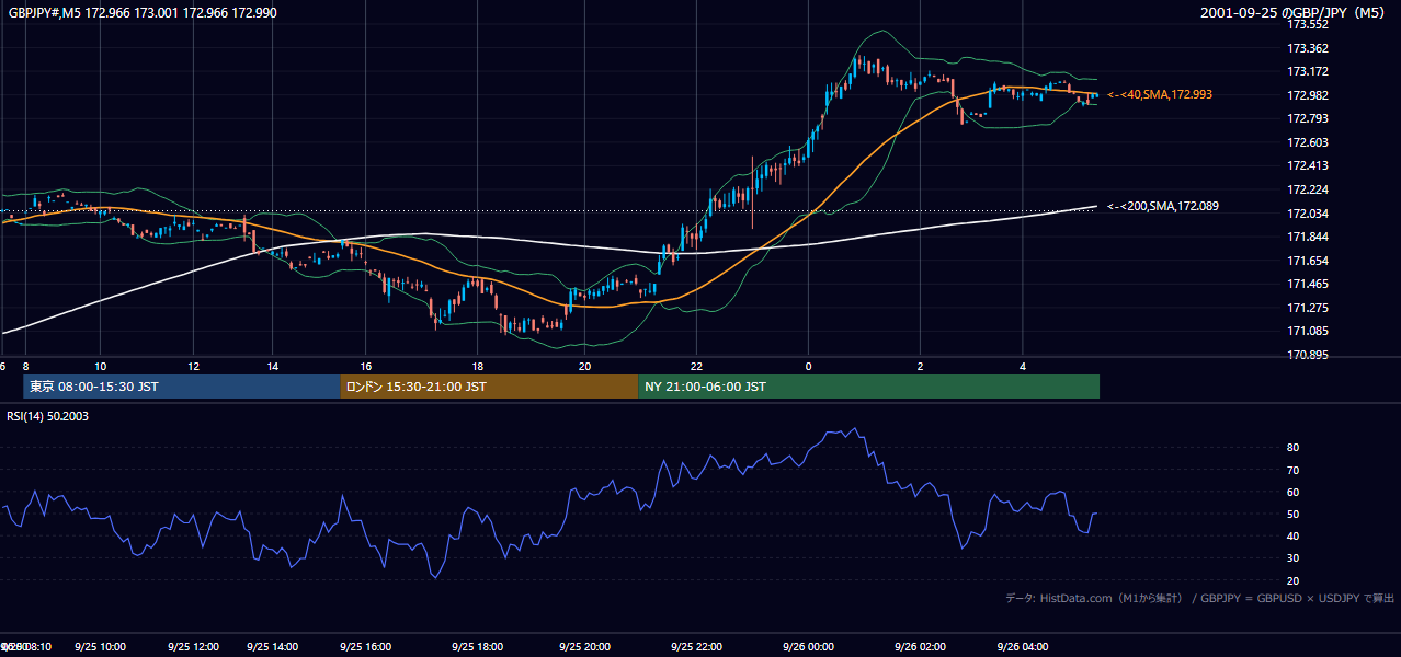 2001-09-25（火） GBP/JPY 5分足チャート