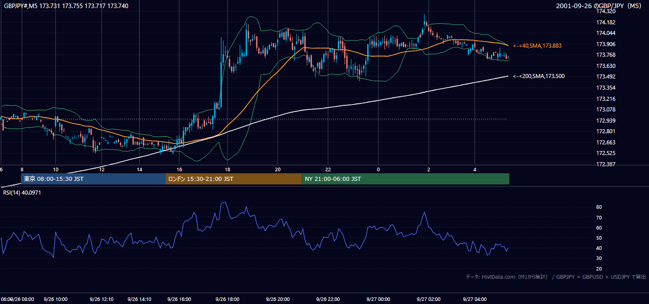 2001-09-26（水） GBP/JPY 5分足チャート