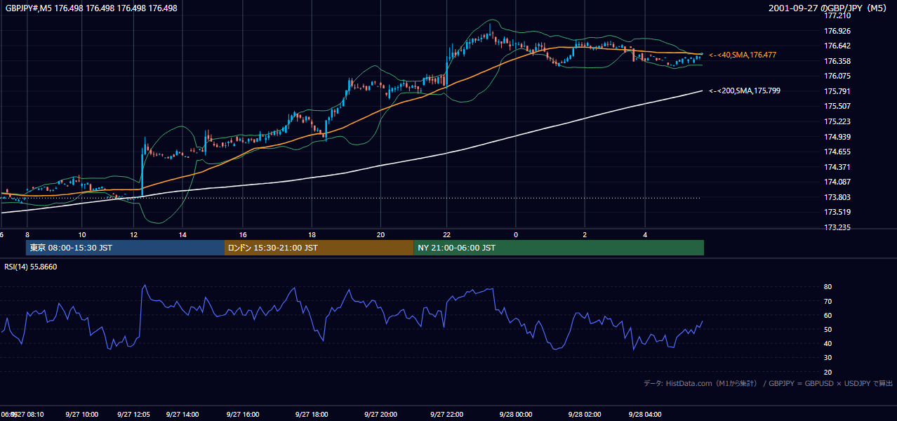 2001-09-27（木） GBP/JPY 5分足チャート