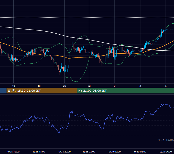 2001年9月28日（金） GBP/JPY 5分足チャート