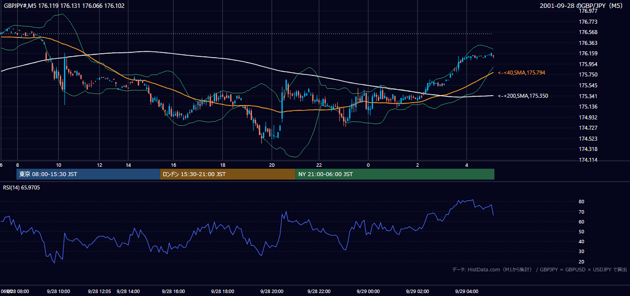2001-09-28（金） GBP/JPY 5分足チャート