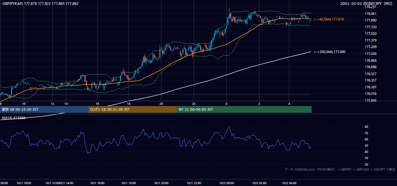 2001-10-01（月） GBP/JPY 5分足チャート