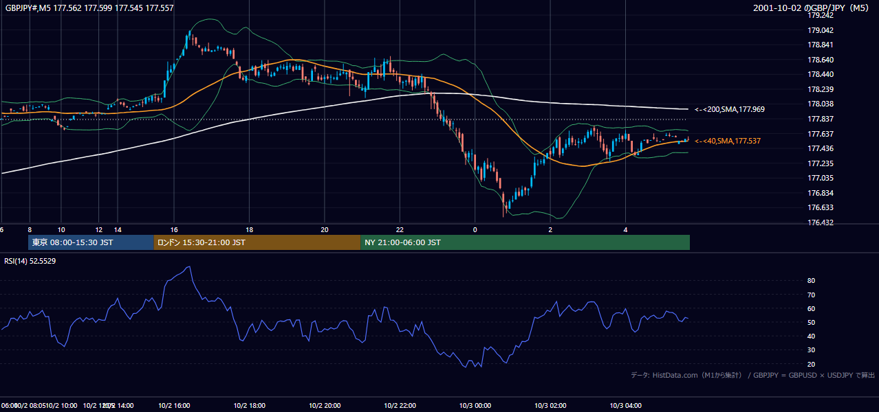 2001-10-02（火） GBP/JPY 5分足チャート