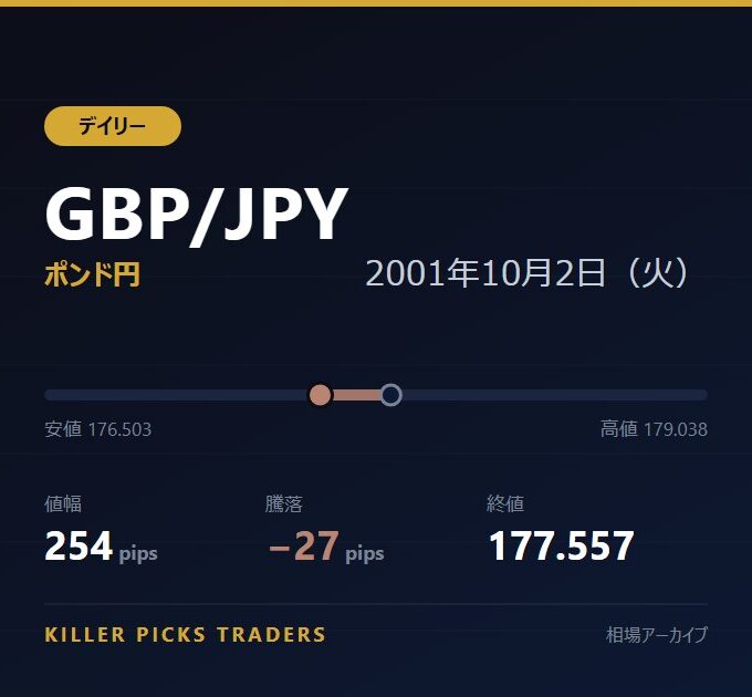 GBP/JPY 2001年10月2日（火） 値幅254pips