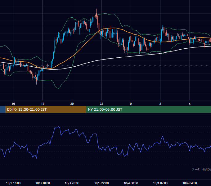 2001年10月3日（水） GBP/JPY 5分足チャート