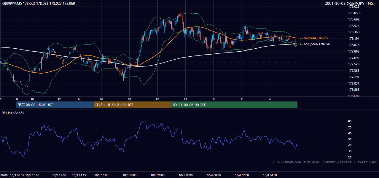 2001-10-03（水） GBP/JPY 5分足チャート