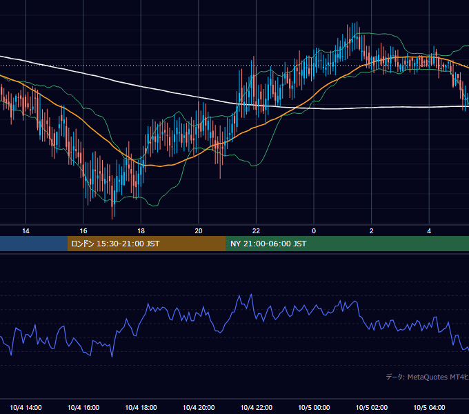 2001年10月4日（木） GBP/JPY 5分足チャート