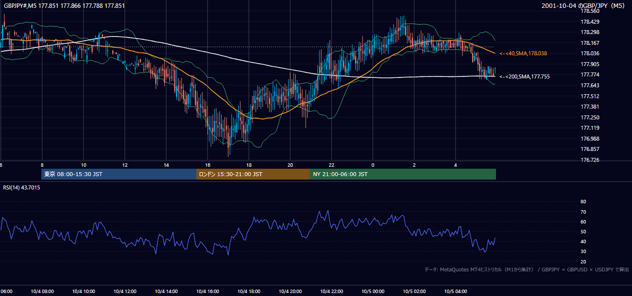 2001年10月4日(木) GBP/JPY 5分足チャート
