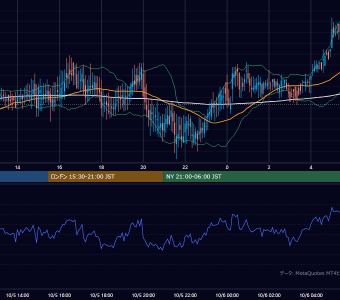 2001年10月5日（金） GBP/JPY 5分足チャート