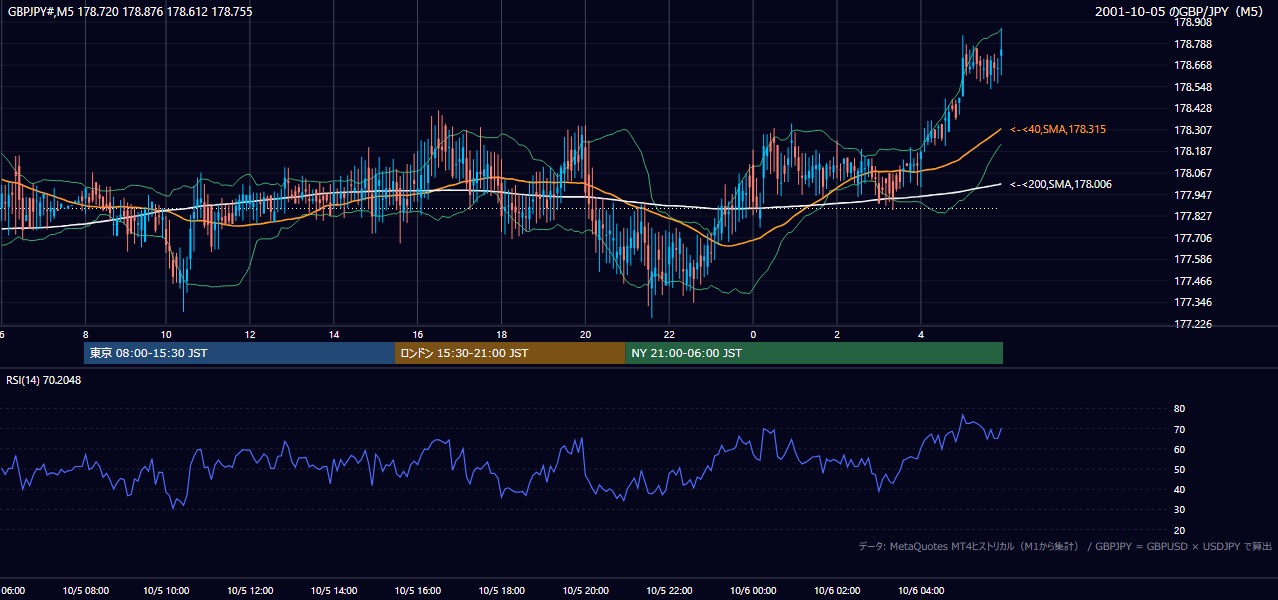 2001年10月5日（金） GBP/JPY 5分足チャート