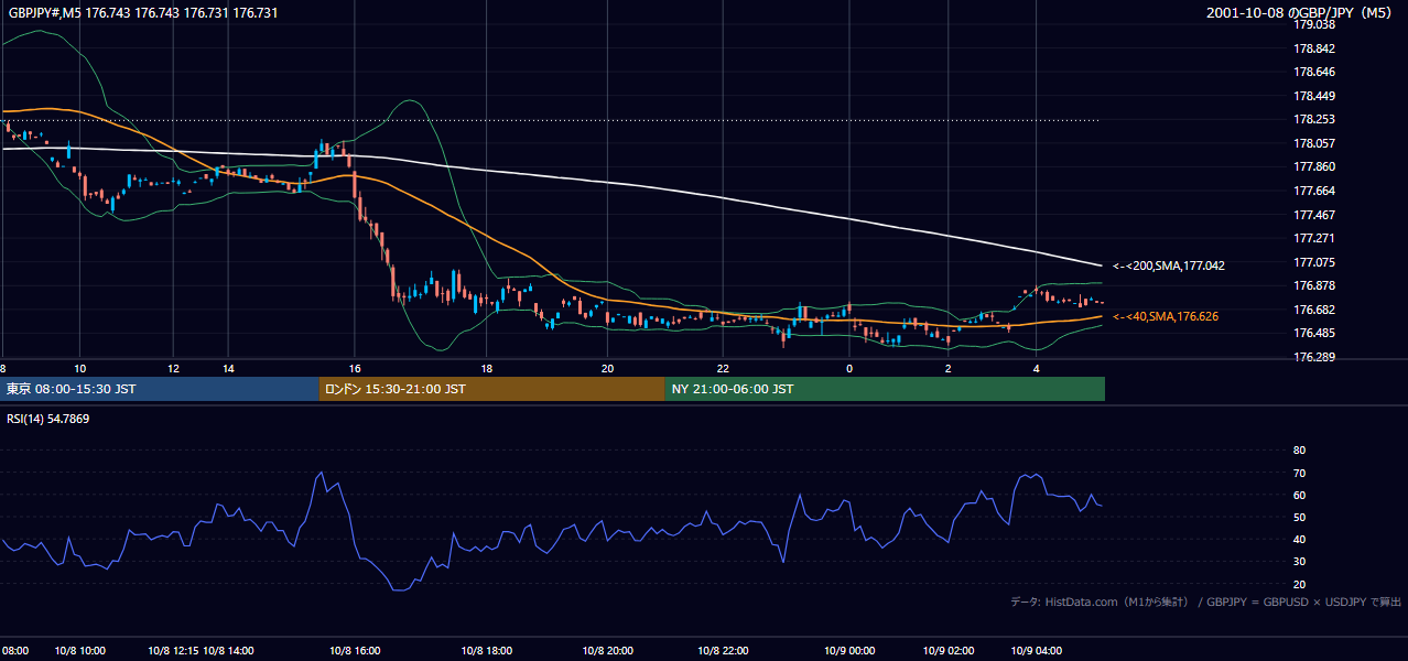 2001-10-08（月） GBP/JPY 5分足チャート