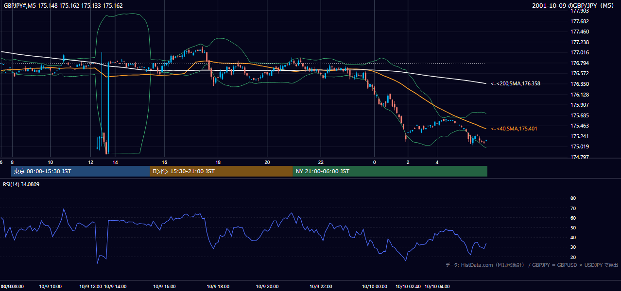 2001-10-09（火） GBP/JPY 5分足チャート