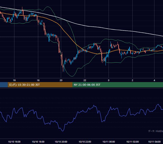 2001年10月10日（水） GBP/JPY 5分足チャート