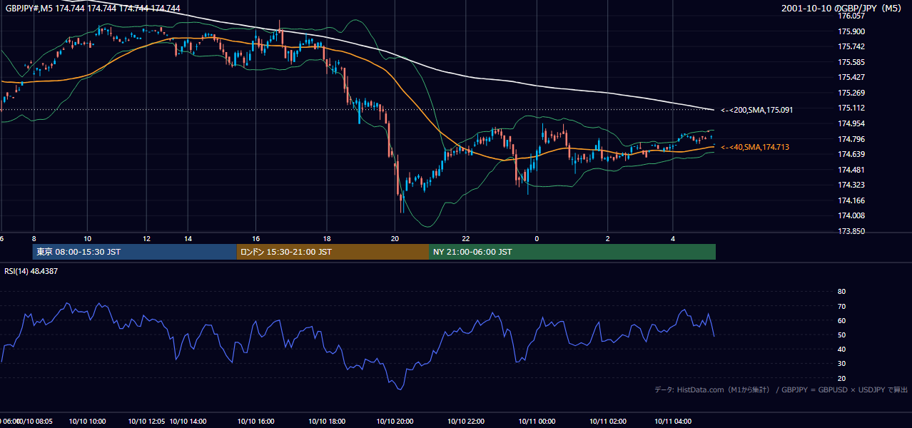 2001-10-10（水） GBP/JPY 5分足チャート