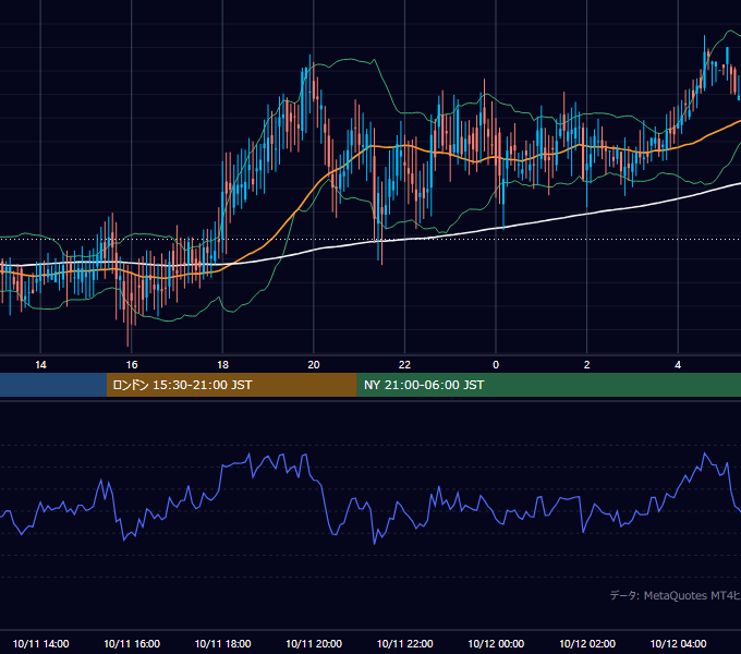 2001年10月11日（木） GBP/JPY 5分足チャート