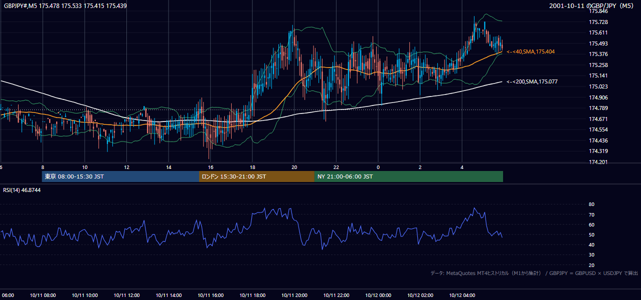 2001-10-11（木） GBP/JPY 5分足チャート