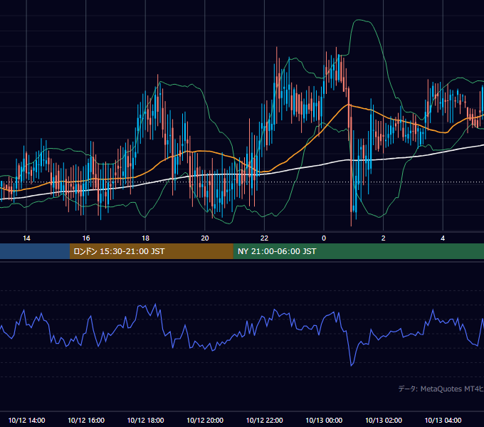 2001年10月12日（金） GBP/JPY 5分足チャート