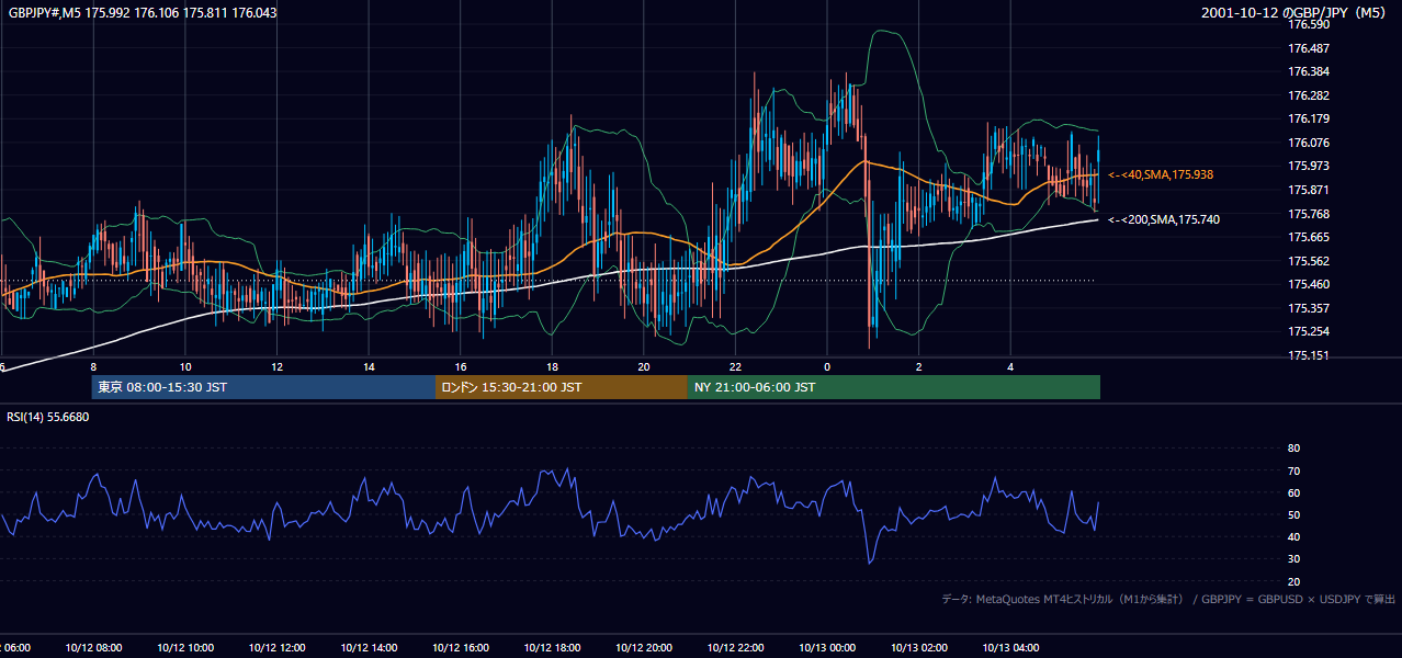 2001-10-12（金） GBP/JPY 5分足チャート