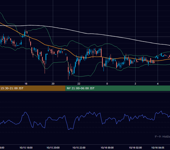 2001年10月15日（月） GBP/JPY 5分足チャート