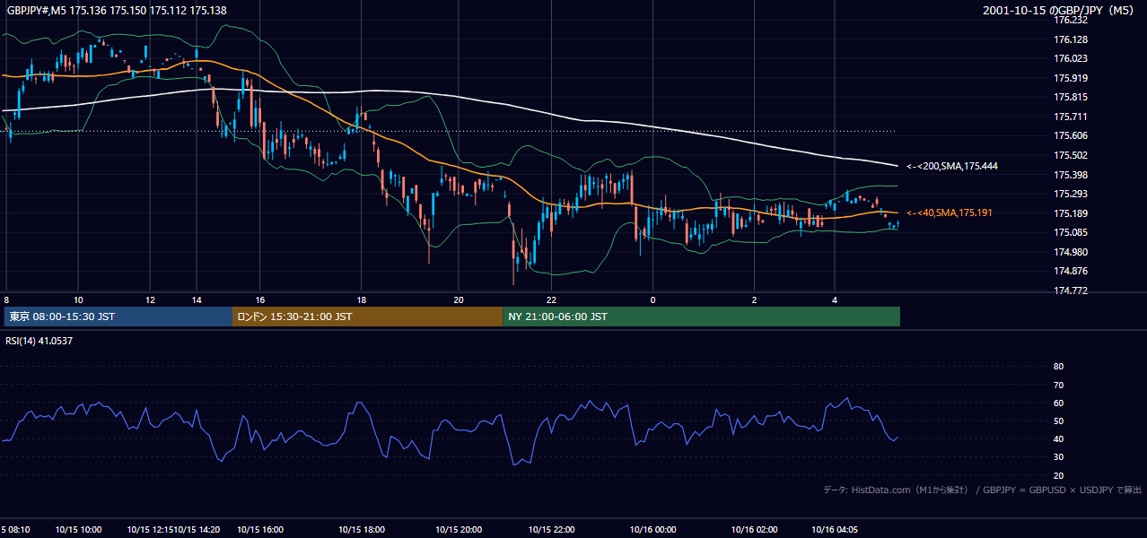 2001年10月15日(月) GBP/JPY 5分足チャート