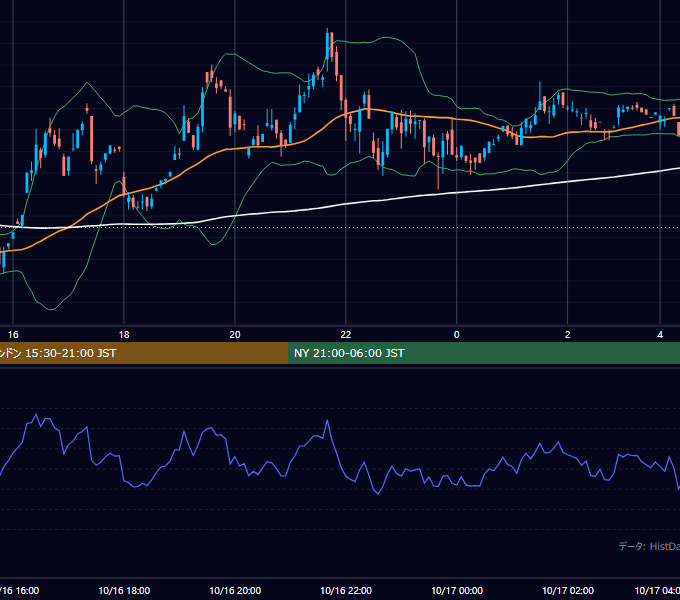 2001年10月16日（火） GBP/JPY 5分足チャート
