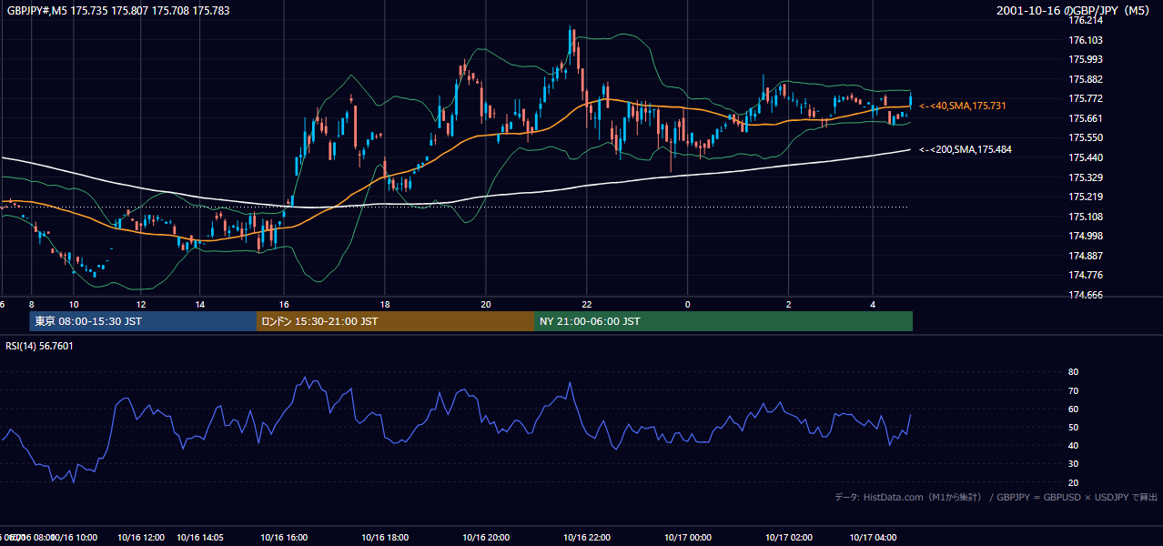 2001-10-16（火） GBP/JPY 5分足チャート