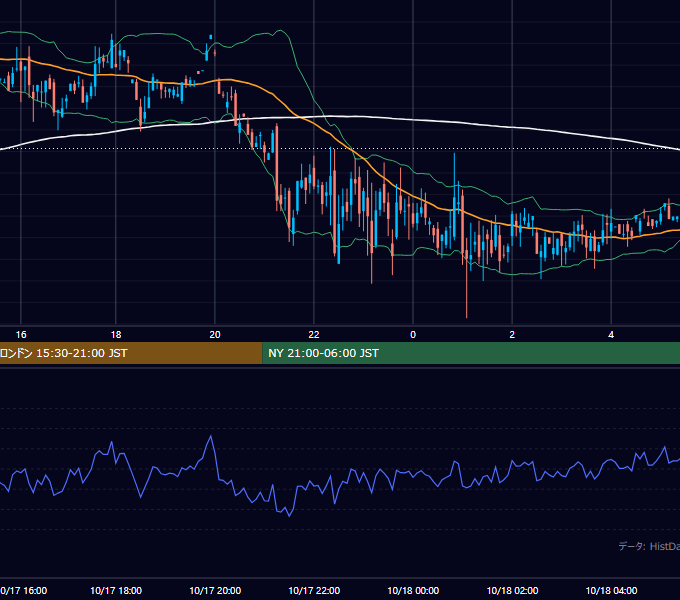 2001年10月17日（水） GBP/JPY 5分足チャート