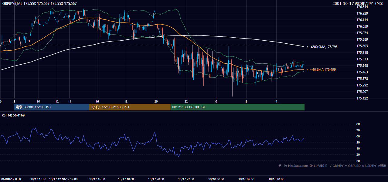 2001年10月17日(水) GBP/JPY 5分足チャート