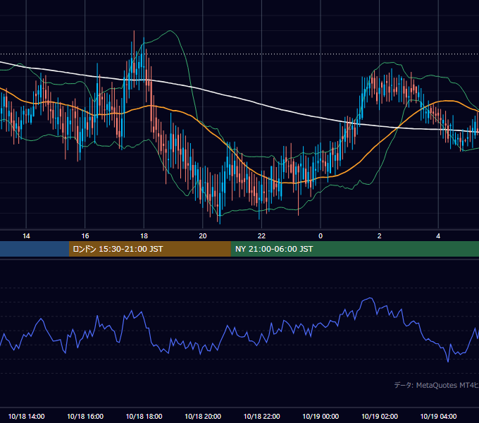 2001年10月18日（木） GBP/JPY 5分足チャート