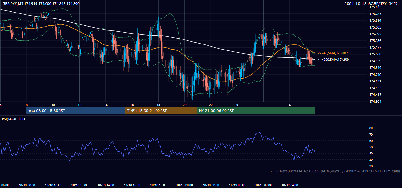 2001年10月18日(木) GBP/JPY 5分足チャート