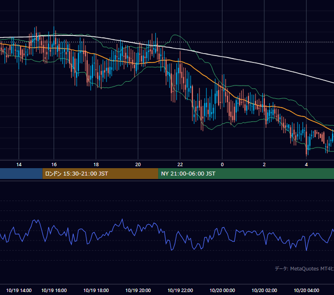 2001年10月19日（金） GBP/JPY 5分足チャート