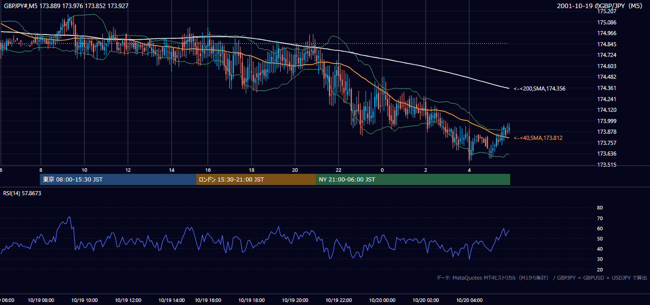 2001年10月19日(金) GBP/JPY 5分足チャート