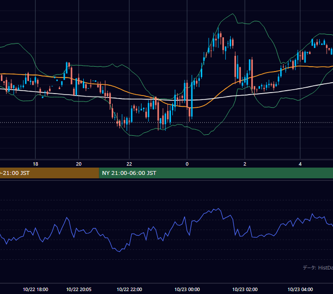 2001年10月22日（月） GBP/JPY 5分足チャート