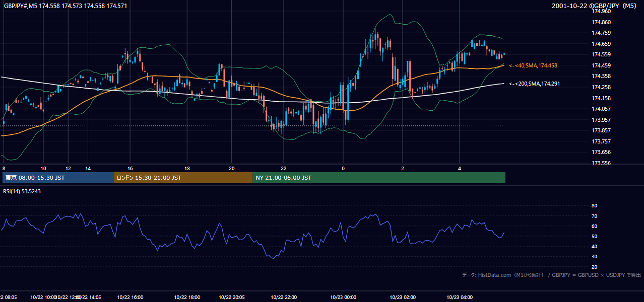 2001年10月22日(月) GBP/JPY 5分足チャート