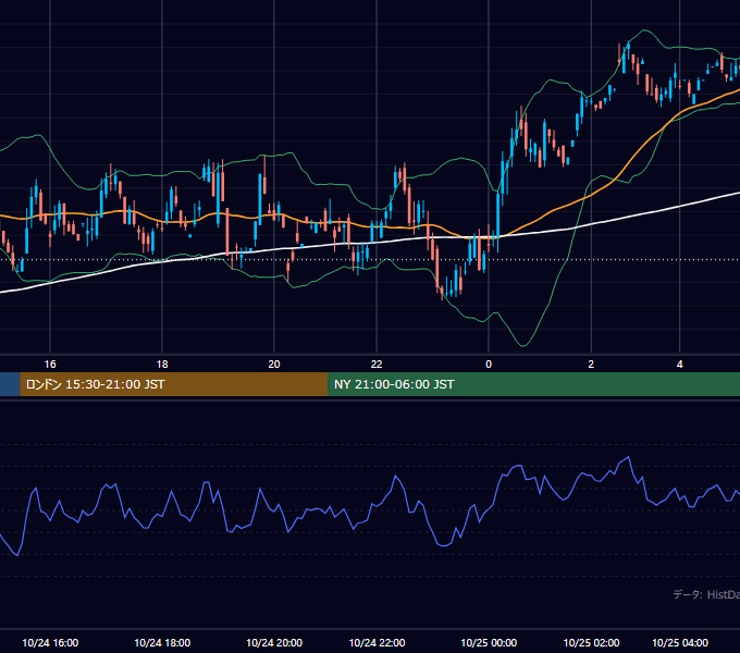 2001年10月24日（水） GBP/JPY 5分足チャート