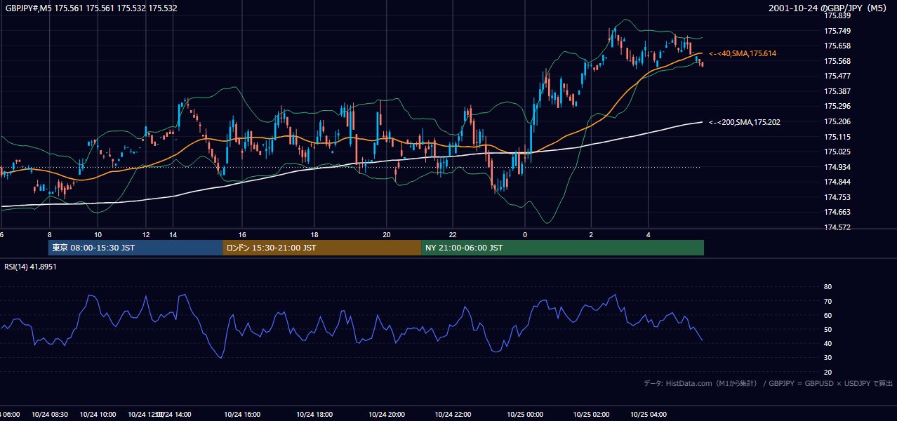 2001年10月24日(水) GBP/JPY 5分足チャート