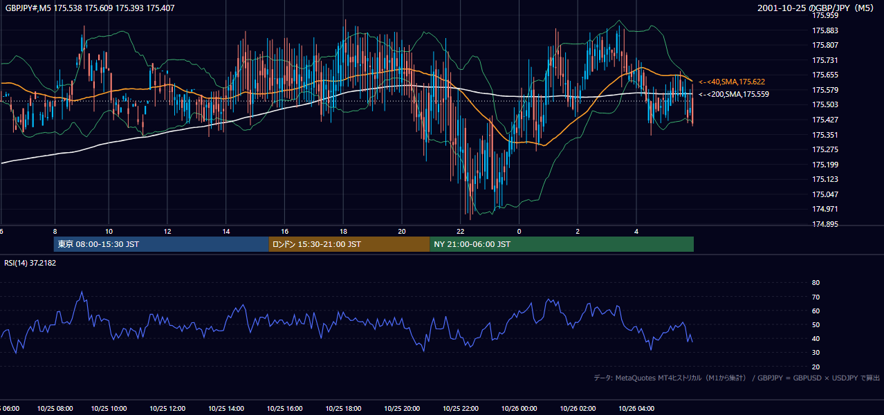 2001-10-25（木） GBP/JPY 5分足チャート