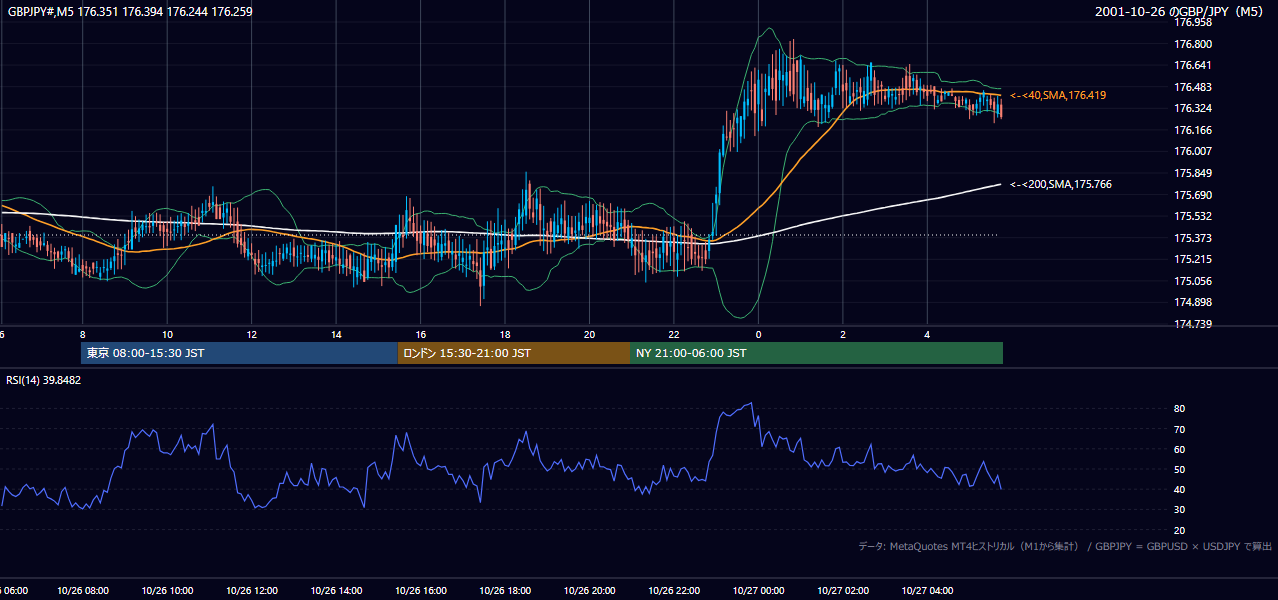 2001-10-26（金） GBP/JPY 5分足チャート