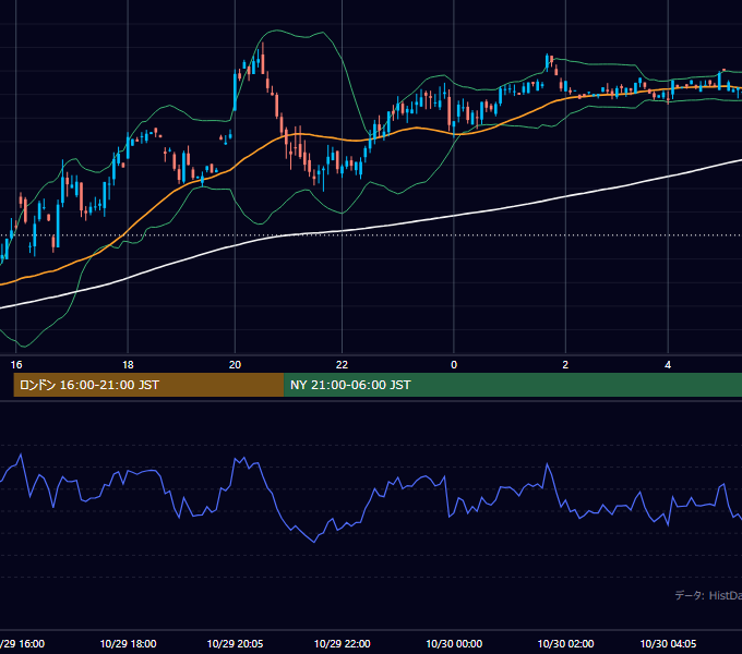 2001年10月29日（月） GBP/JPY 5分足チャート