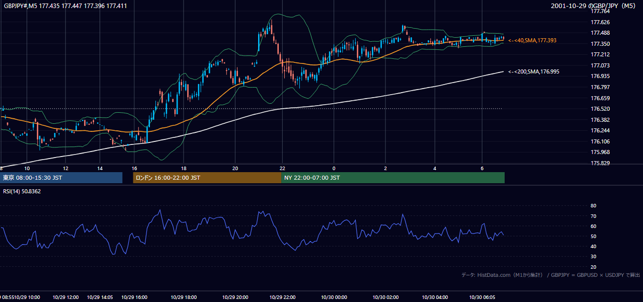 2001年10月29日(月) GBP/JPY 5分足チャート