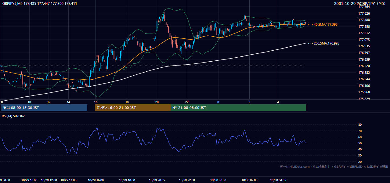 2001-10-29（月） GBP/JPY 5分足チャート