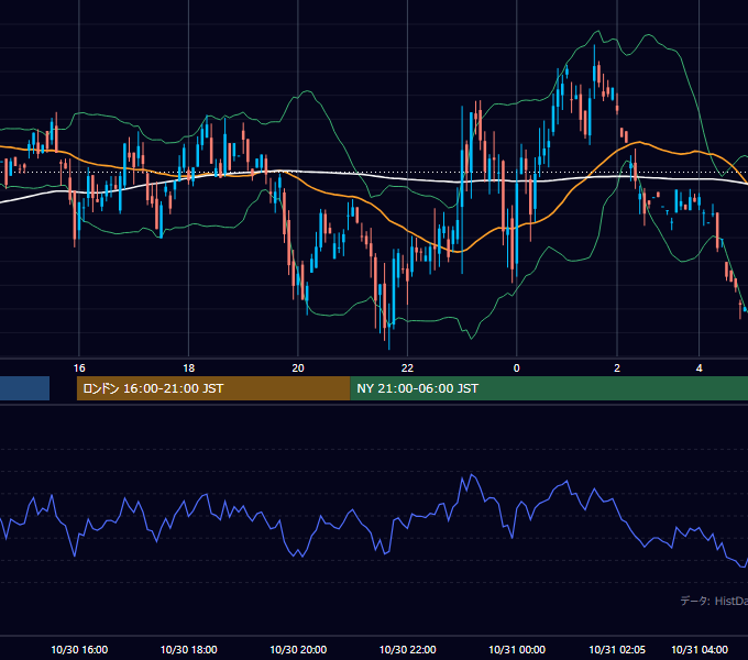 2001年10月30日（火） GBP/JPY 5分足チャート