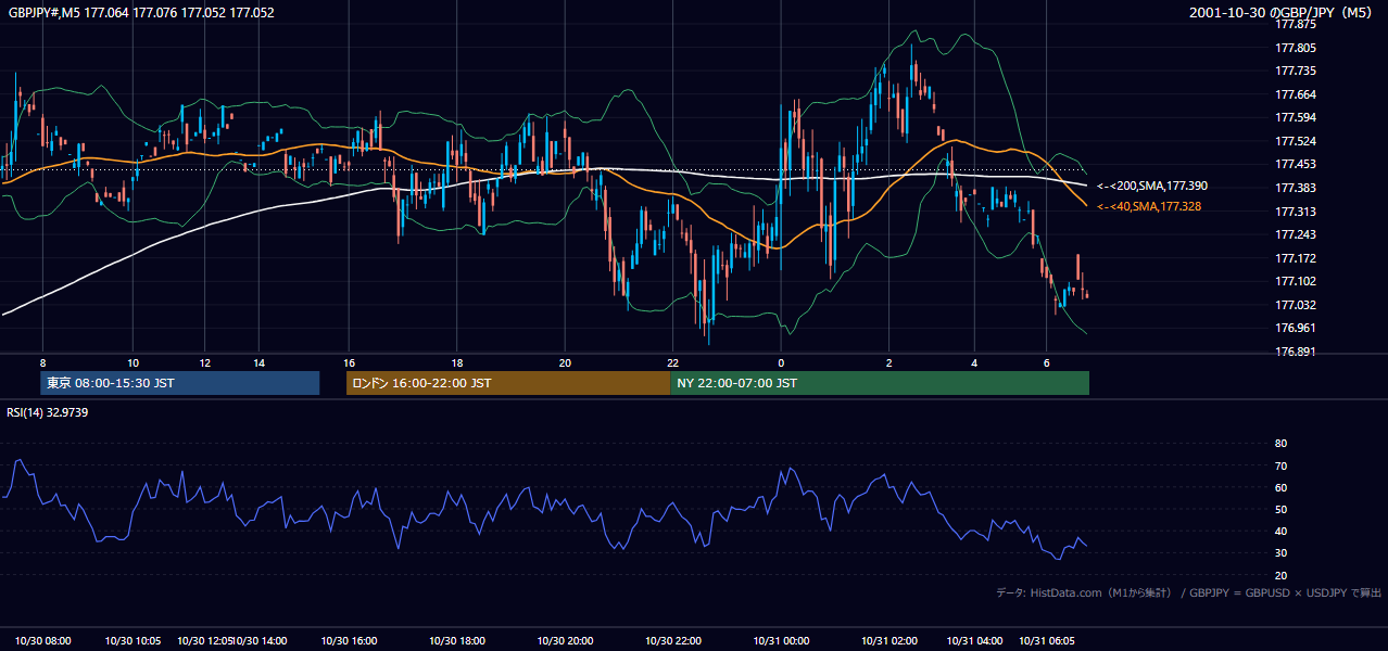 2001年10月30日（火） GBP/JPY 5分足チャート