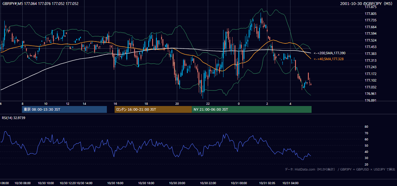2001-10-30（火） GBP/JPY 5分足チャート