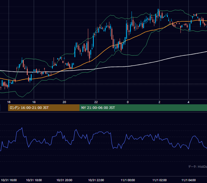 2001年10月31日（水） GBP/JPY 5分足チャート