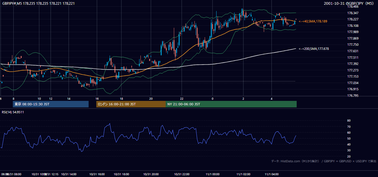 2001-10-31（水） GBP/JPY 5分足チャート