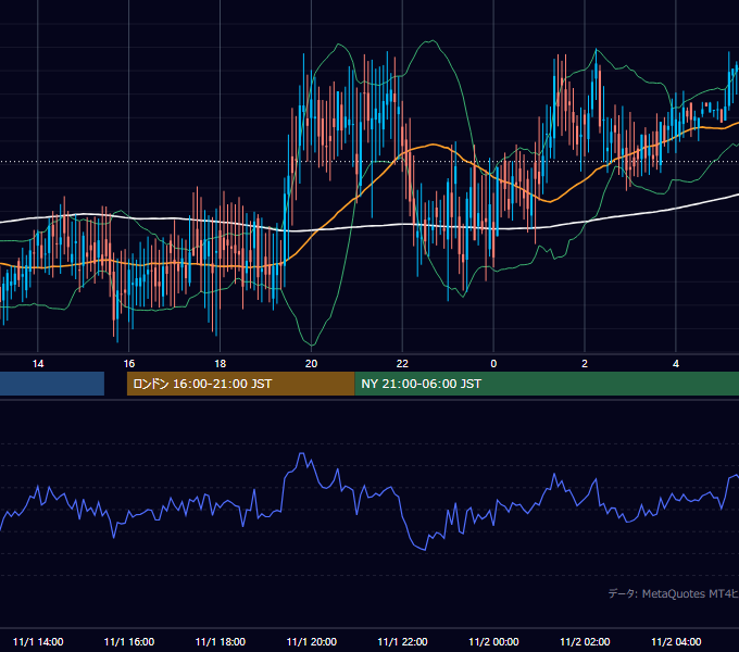 2001年11月1日（木） GBP/JPY 5分足チャート