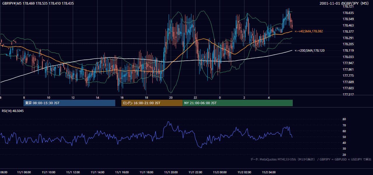2001-11-01（木） GBP/JPY 5分足チャート